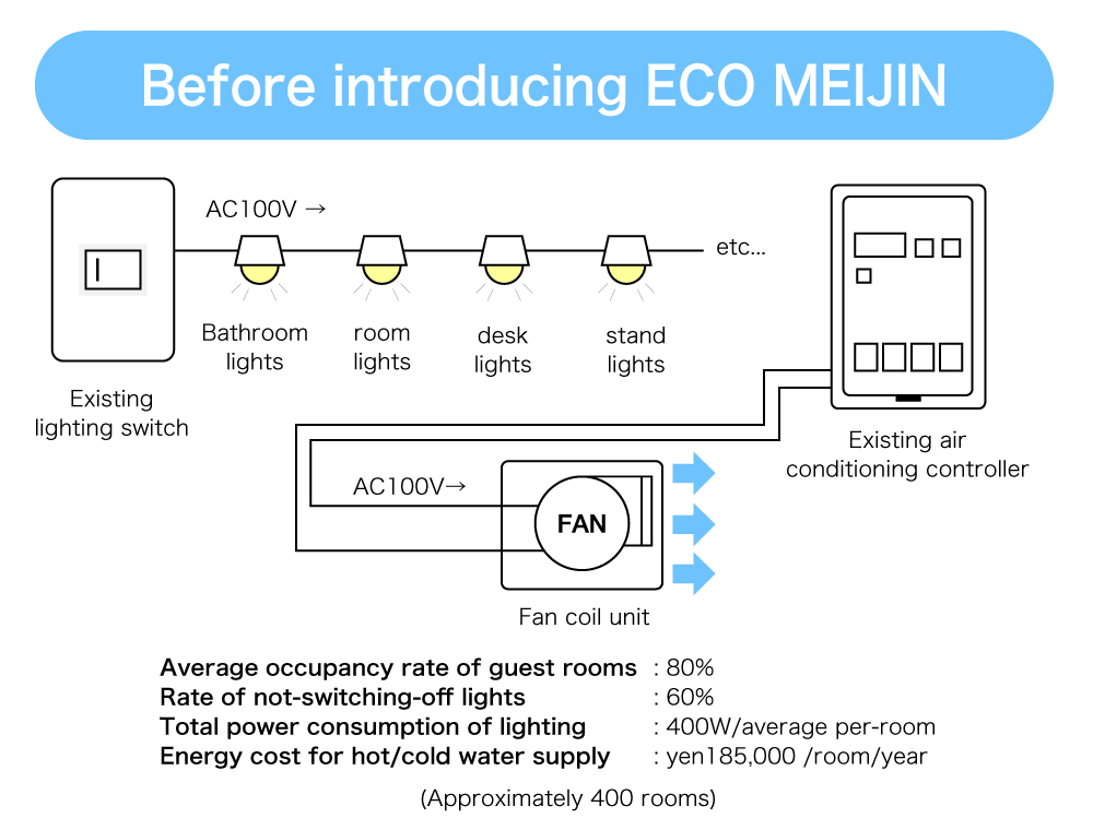 Before introducing ECO MEIJIN