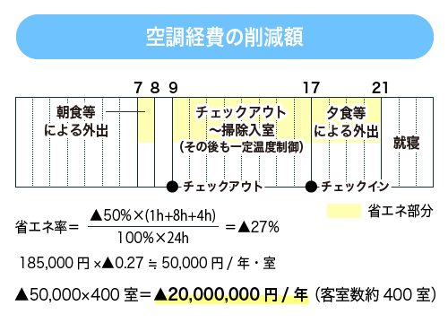 空調経費の削減額