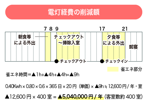 電灯経費の削減額