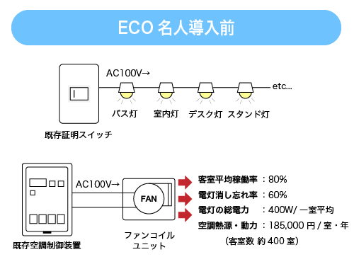 ECO名人導入前